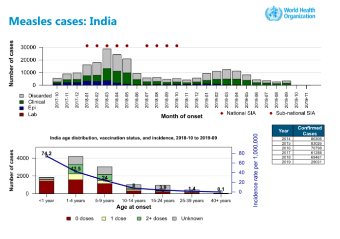 Measles cases - India